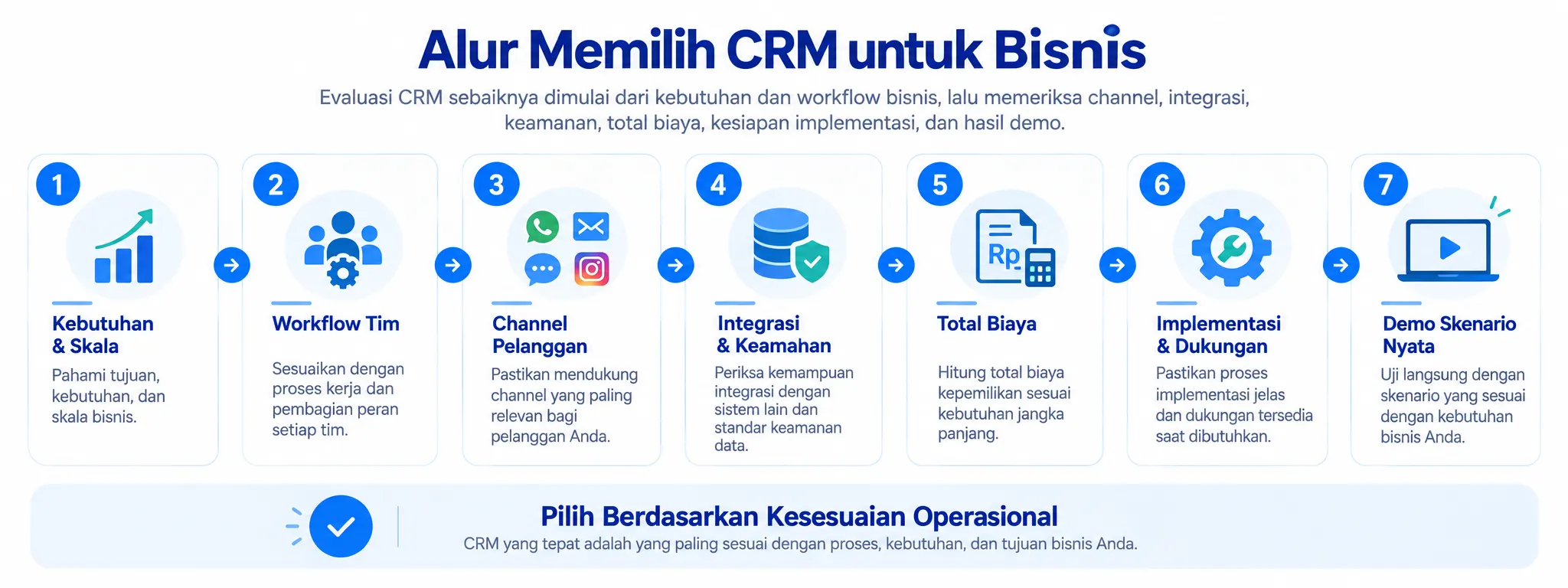 Alur Memilih CRM untuk Bisnis