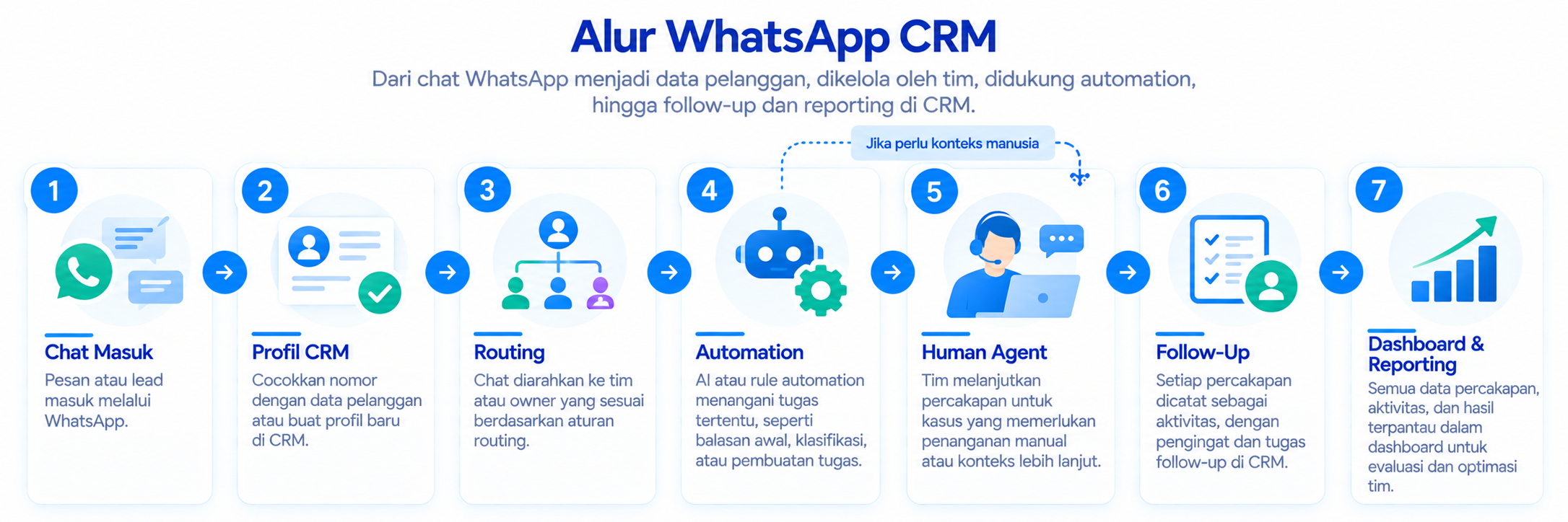 Alur WhatsApp CRM Alur WhatsApp CRM