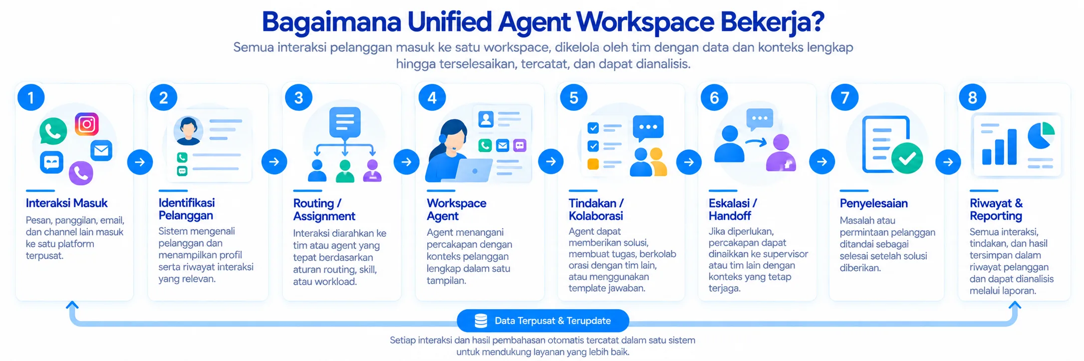Bagaimana Unified Agent Workspace Bekerja