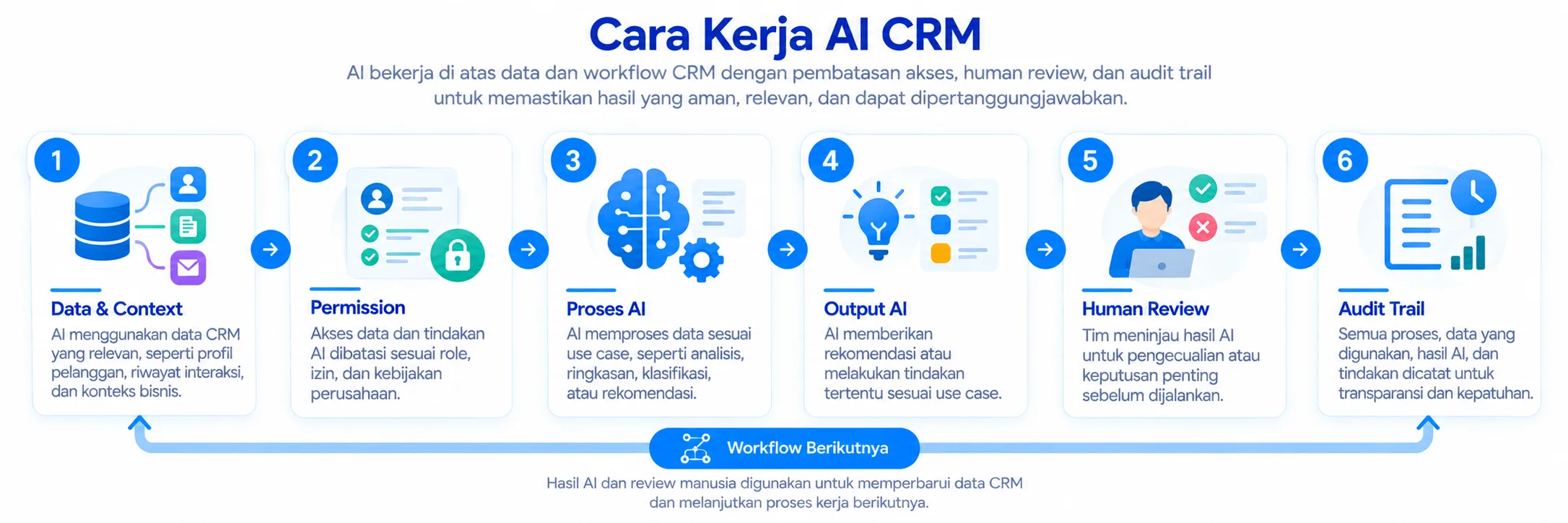 Cara Kerja AI CRM