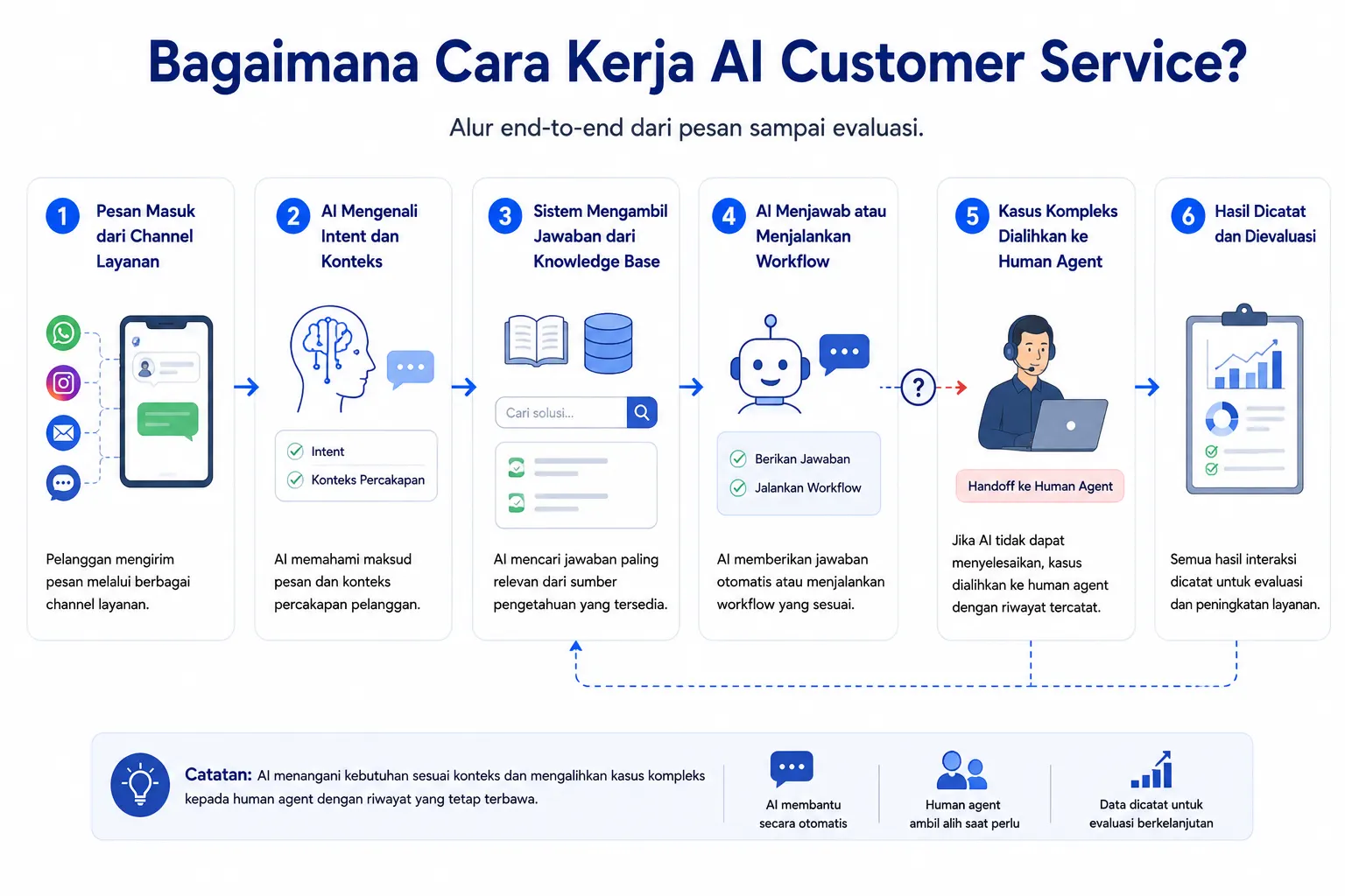 Cara Kerja AI Customer Service Cara Kerja AI Customer Service