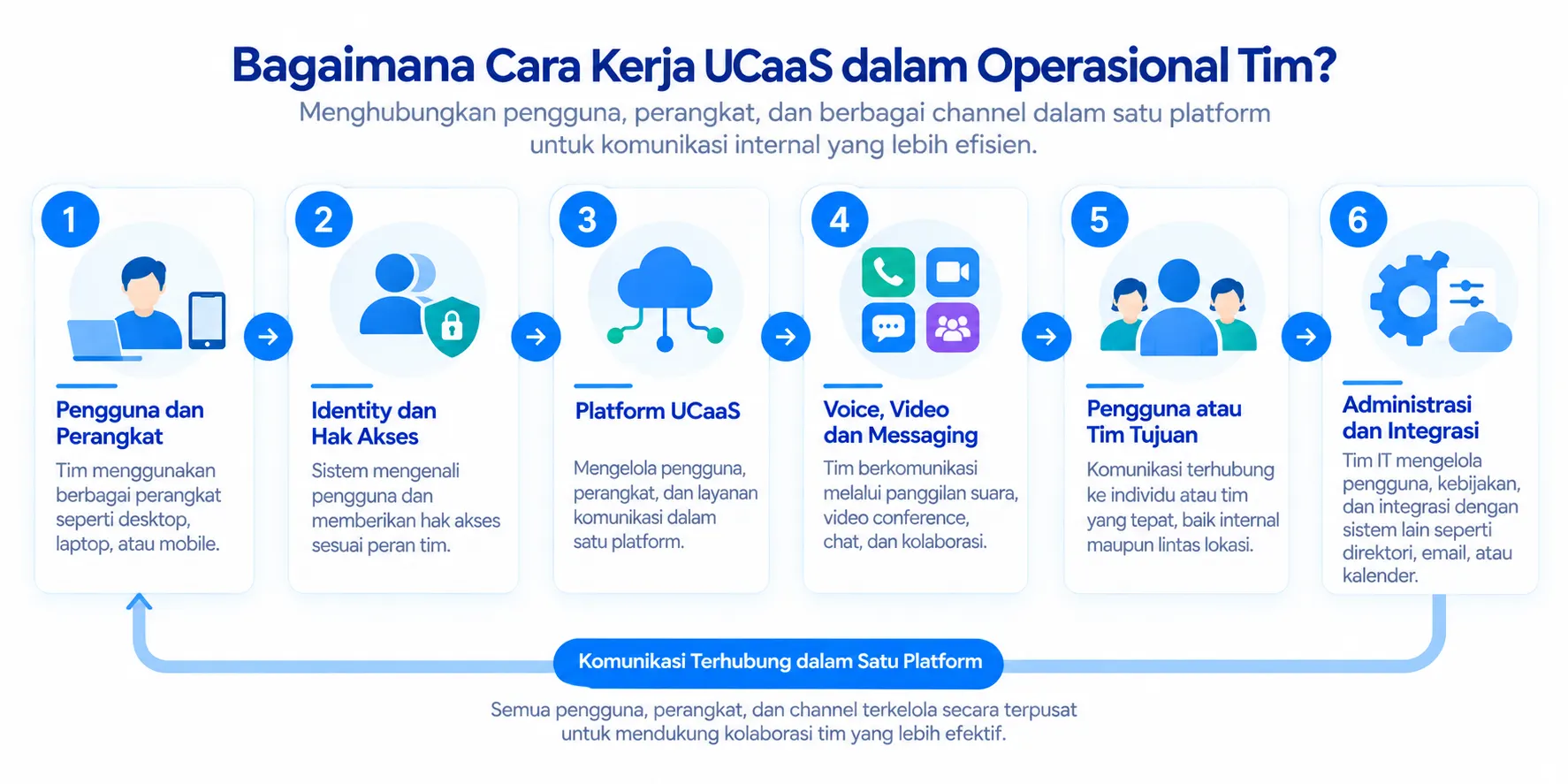 Cara Kerja UCaaS dalam Operasional Tim Cara Kerja UCaaS dalam Operasional Tim