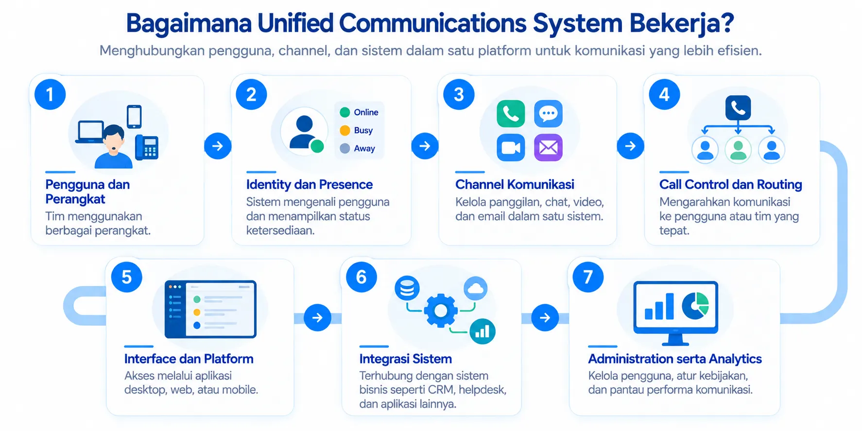 Cara Kerja Unified System Communication Cara Kerja Unified System Communication