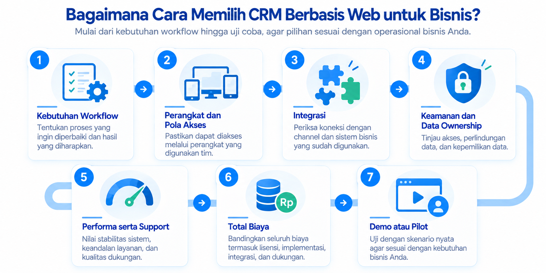 Cara Memilih CRM Berbasis Web Cara Memilih CRM Berbasis Web