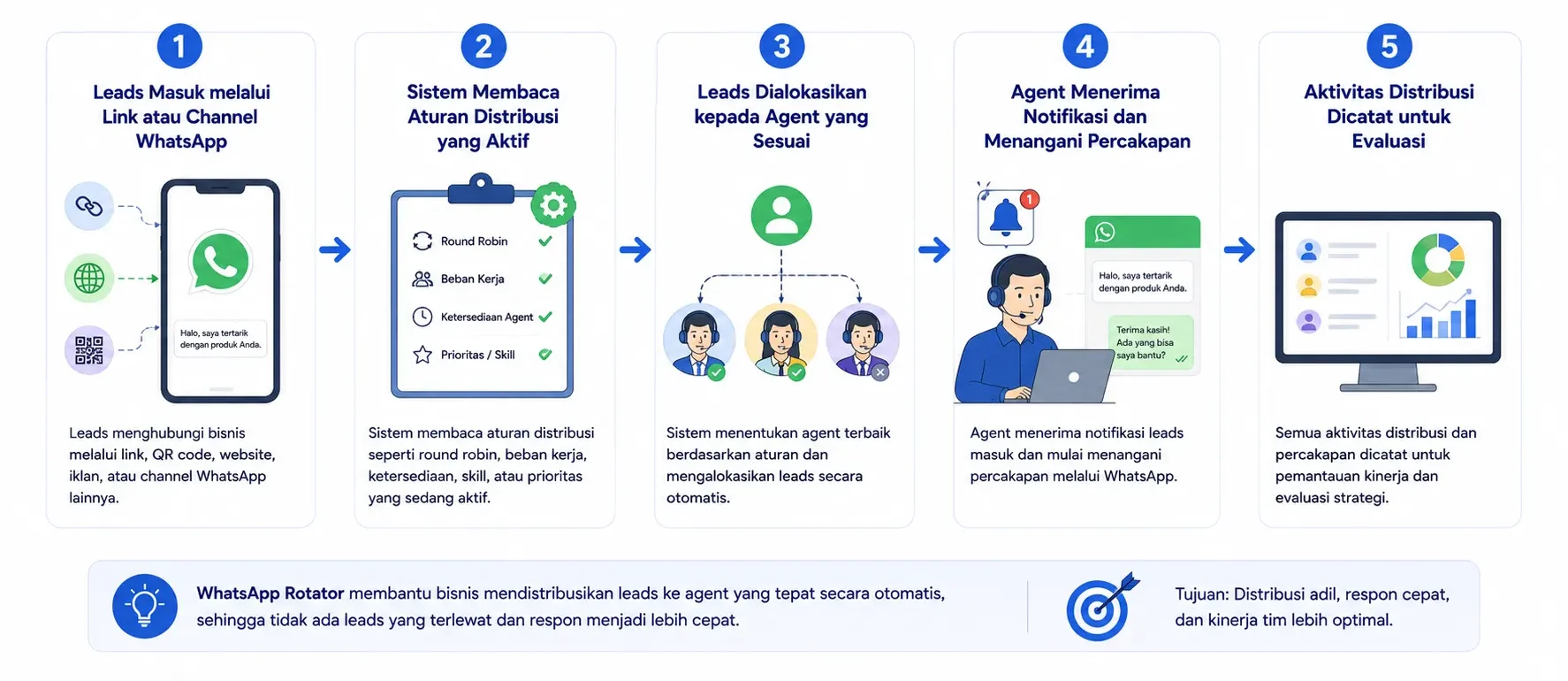 Cara kerja WhatsApp Rotator Cara kerja WhatsApp Rotator
