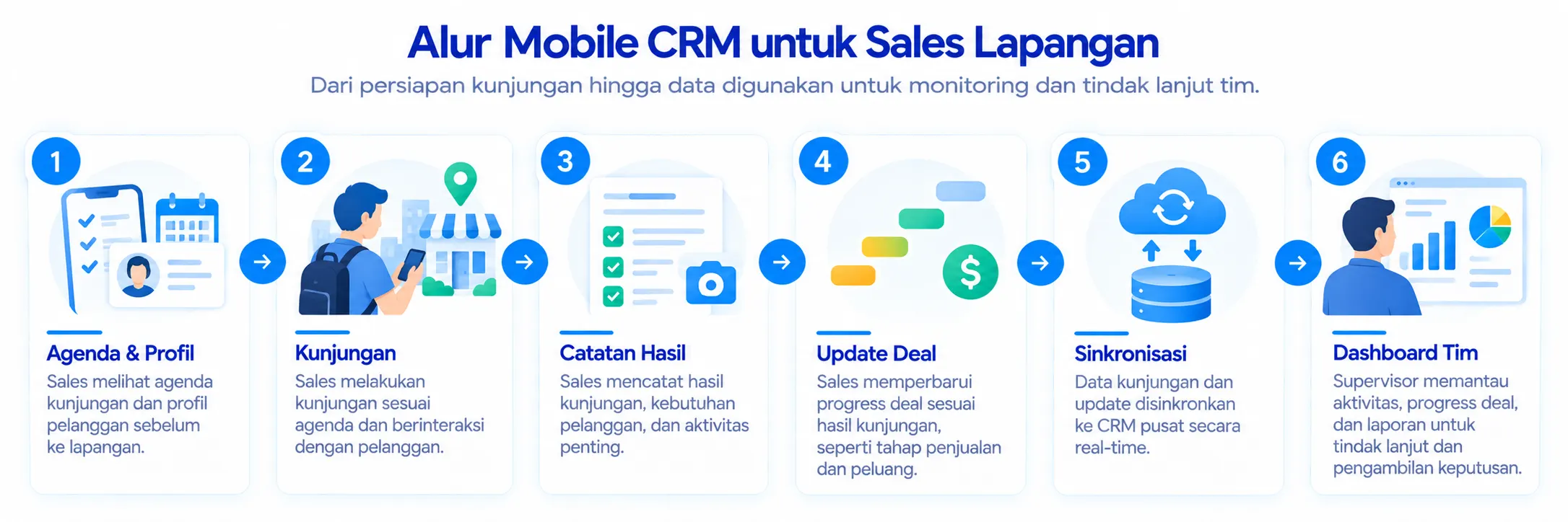Mobile CRM Sales Workflow Mobile CRM Sales Workflow