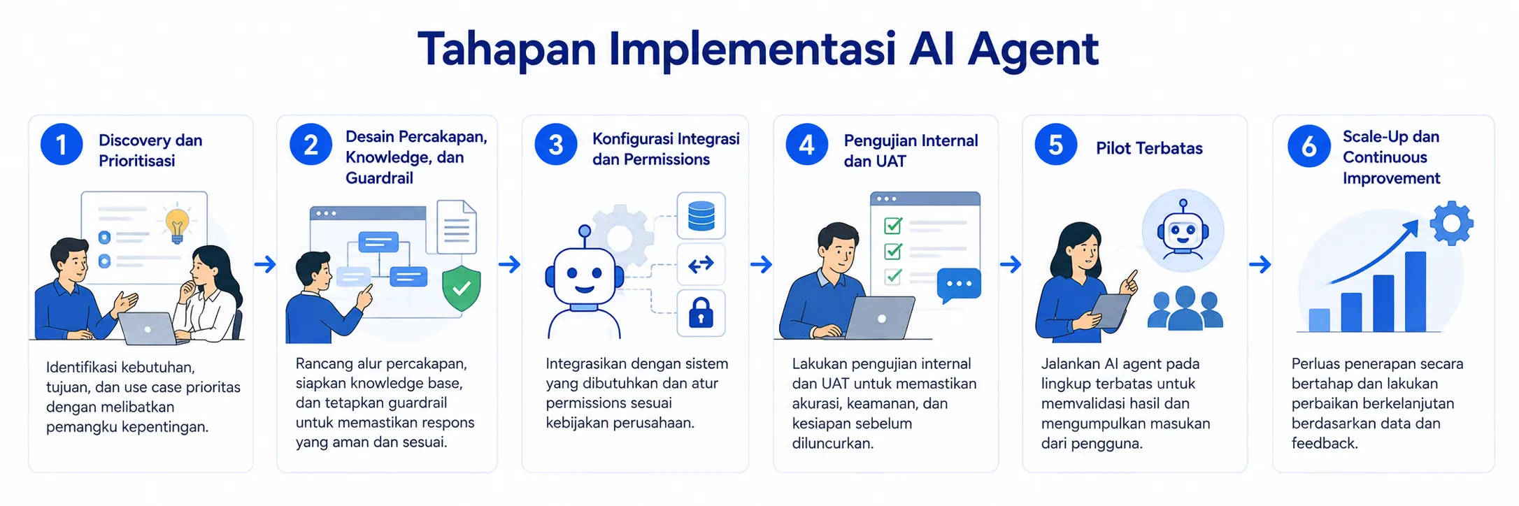 Tahapan Implementasi AI Agent