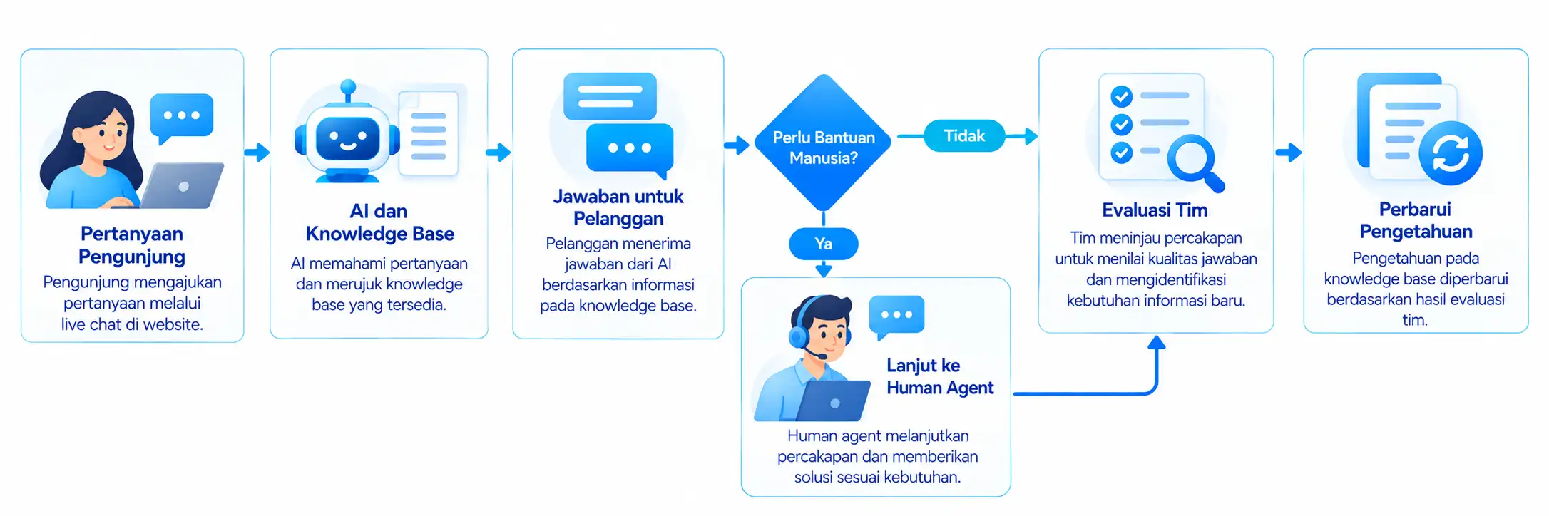 Alur Dukungan Pelanggan Berbasis AI Alur Dukungan Pelanggan Berbasis AI