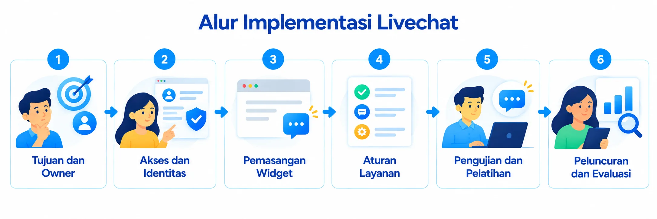 Alur Implementasi Livechat Infografis Alur Implementasi Livechat Infografis