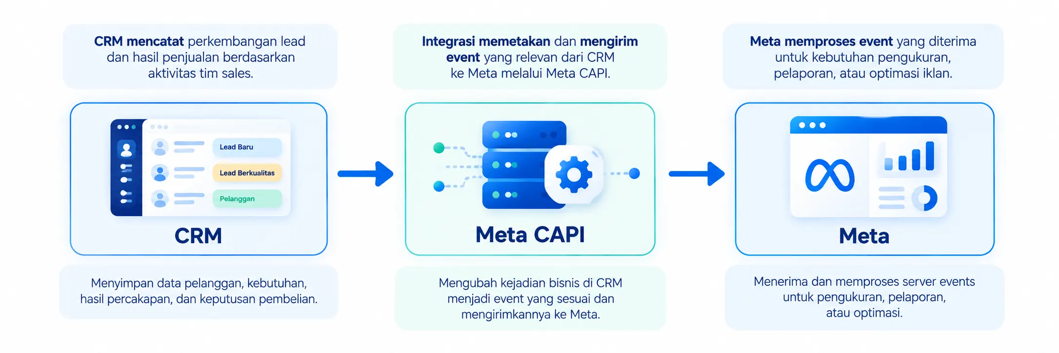 CRM to Meta_ Data Integration Flow