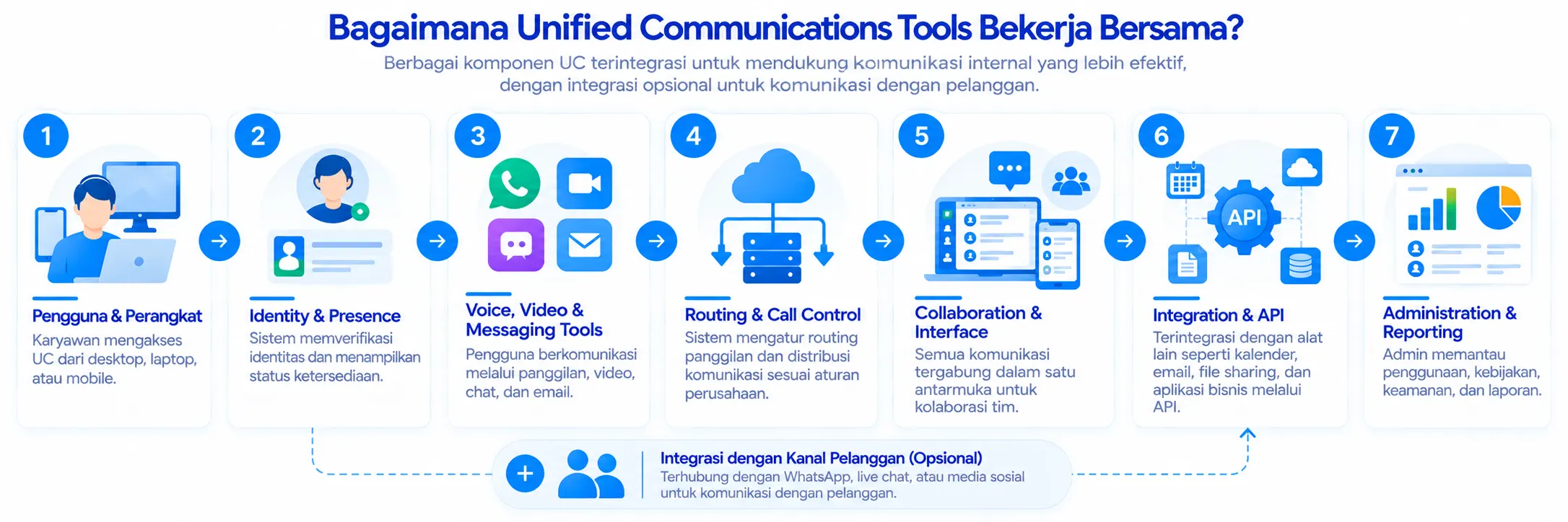 Cara Kerja Unified Communication Tools Cara Kerja Unified Communication Tools